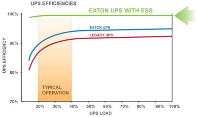 EATON ESS節能系統